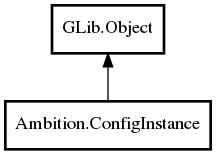 Object hierarchy for ConfigInstance