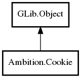 Object hierarchy for Cookie