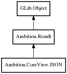 Object hierarchy for JSON