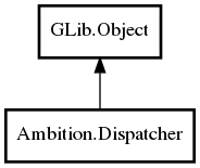 Object hierarchy for Dispatcher