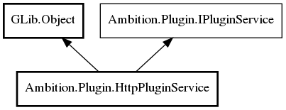 Object hierarchy for HttpPluginService