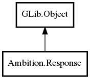 Object hierarchy for Response