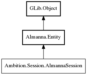 Object hierarchy for AlmannaSession