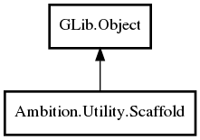 Object hierarchy for Scaffold