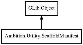 Object hierarchy for ScaffoldManifest