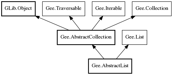 Object hierarchy for AbstractList