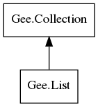 Object hierarchy for List