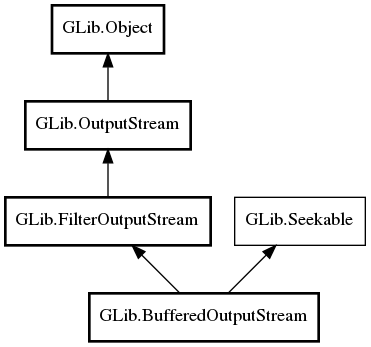 Object hierarchy for BufferedOutputStream