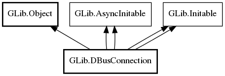 Object hierarchy for DBusConnection