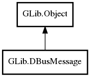 Object hierarchy for DBusMessage