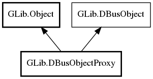 Object hierarchy for DBusObjectProxy