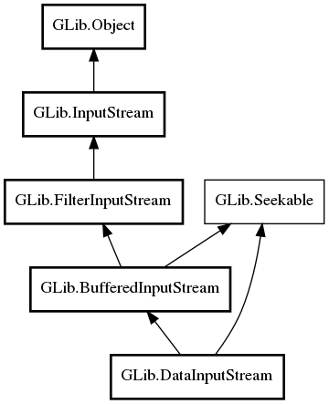 Object hierarchy for DataInputStream