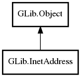 Object hierarchy for InetAddress