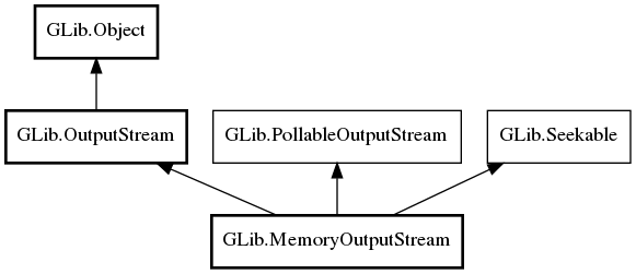 Object hierarchy for MemoryOutputStream