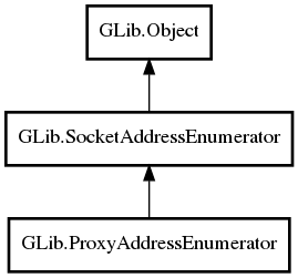 Object hierarchy for ProxyAddressEnumerator