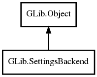 Object hierarchy for SettingsBackend