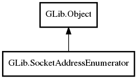 Object hierarchy for SocketAddressEnumerator