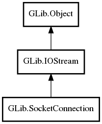 Object hierarchy for SocketConnection