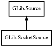 Object hierarchy for SocketSource