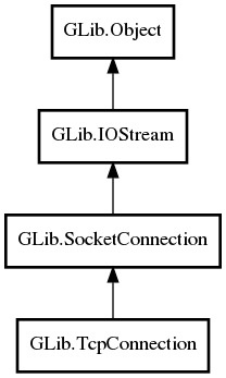 Object hierarchy for TcpConnection