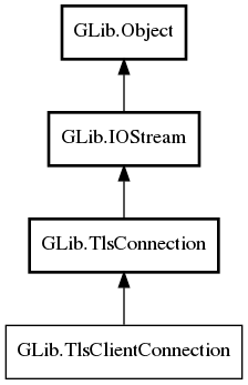 Object hierarchy for TlsClientConnection