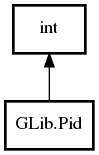 Object hierarchy for Pid