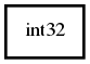 Object hierarchy for int32