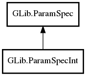 Object hierarchy for ParamSpecInt