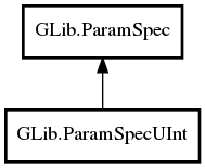 Object hierarchy for ParamSpecUInt