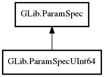 Object hierarchy for ParamSpecUInt64