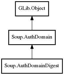 Object hierarchy for AuthDomainDigest