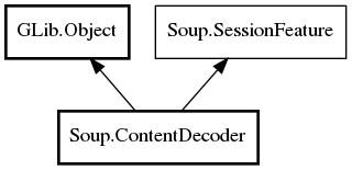 Object hierarchy for ContentDecoder