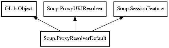 Object hierarchy for ProxyResolverDefault