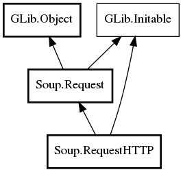 Object hierarchy for RequestHTTP