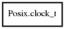Object hierarchy for clock_t
