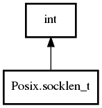 Object hierarchy for socklen_t